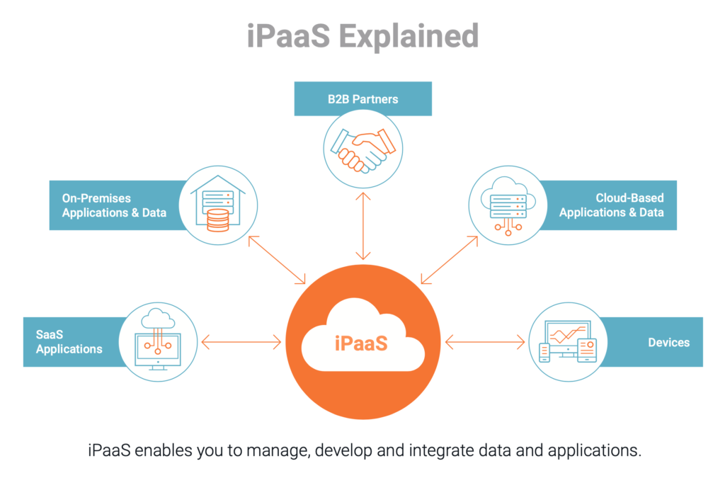 AI Business Process Ipaas